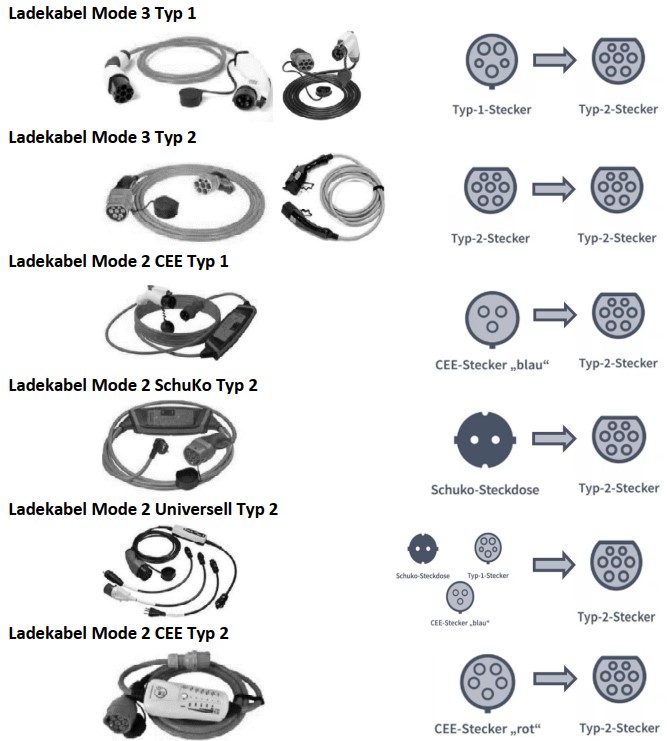 Übersicht der Ladekabeltypen
